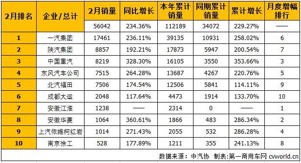 2月牵引车市场排行榜出炉：重汽和华菱增幅超300%