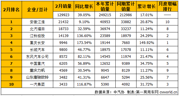 2月轻型卡车销量排行前十出炉：江淮继续居首位