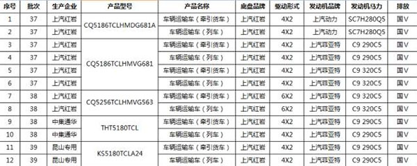 响应法规要求 上汽红岩系列中置轴轿运车密集上市