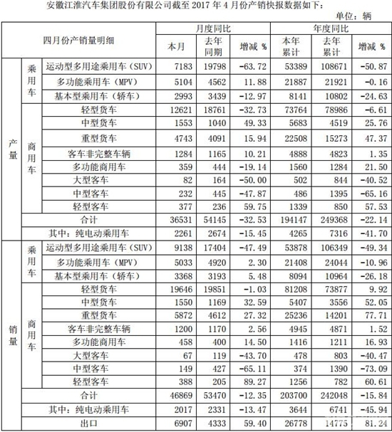 江淮前4月销车20余万辆 重卡2.5万辆涨78% 轻卡增10%