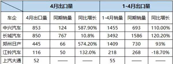 企业格局重塑 国产皮卡进军海外市场