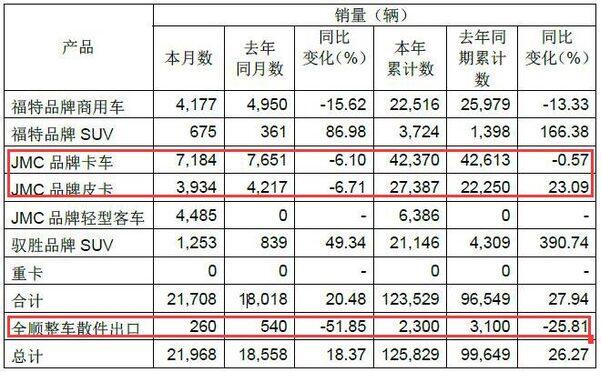 江铃发布5月产销快报：轻卡皮卡销量双降