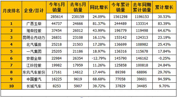 5月车用柴油机销量前十：玉柴销量增幅双高