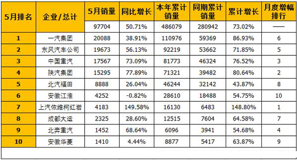 5月重卡销量排行前十：解放居首红岩增幅最高