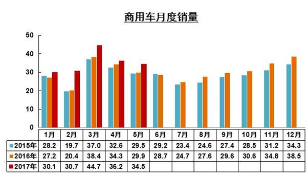 1-5月商用车企业销量排行：一汽跃升第5