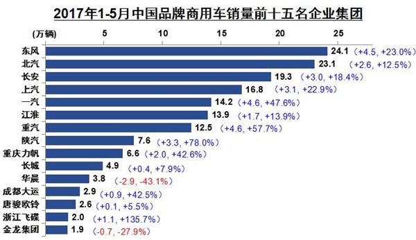 销量，商用车企销量排行,商用车销量排行