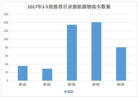 探究新能源物流车产销走低原因与市场预判