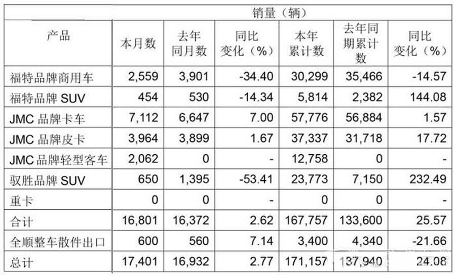 江铃7月销车1.74万辆 2017未能连续7个月破2万辆
