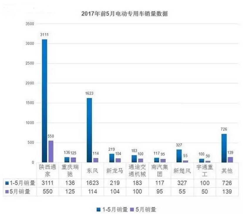 电动物流车销量排名出炉，电牛2号上半年销量第一