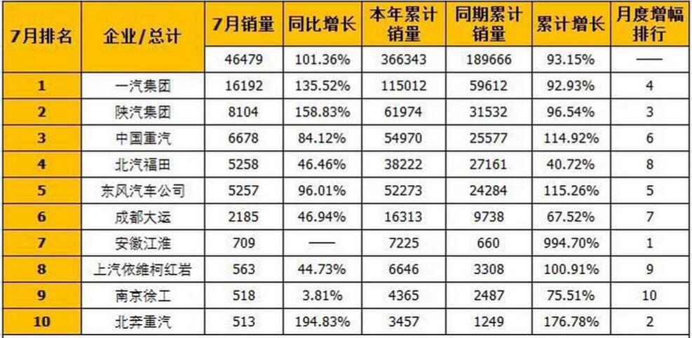 一汽占比超三分之一 7月牵引车销量排行前十