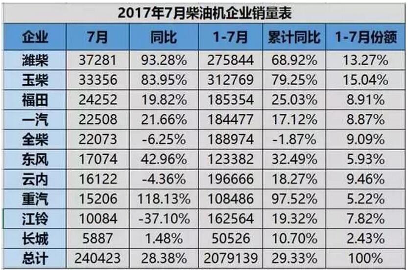 柴油机市场火爆!广西玉柴第一!潍柴第二 重汽增幅近100%