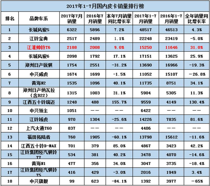 以专业塑造高品质-帅铃T6进行业前三甲