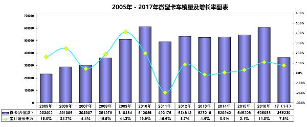 皮卡车能够替代微型卡车吗?