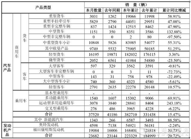 <font color=red>福田</font>8月销车3.75万辆 重卡增长近8成 轻卡2017累计销量超18万辆