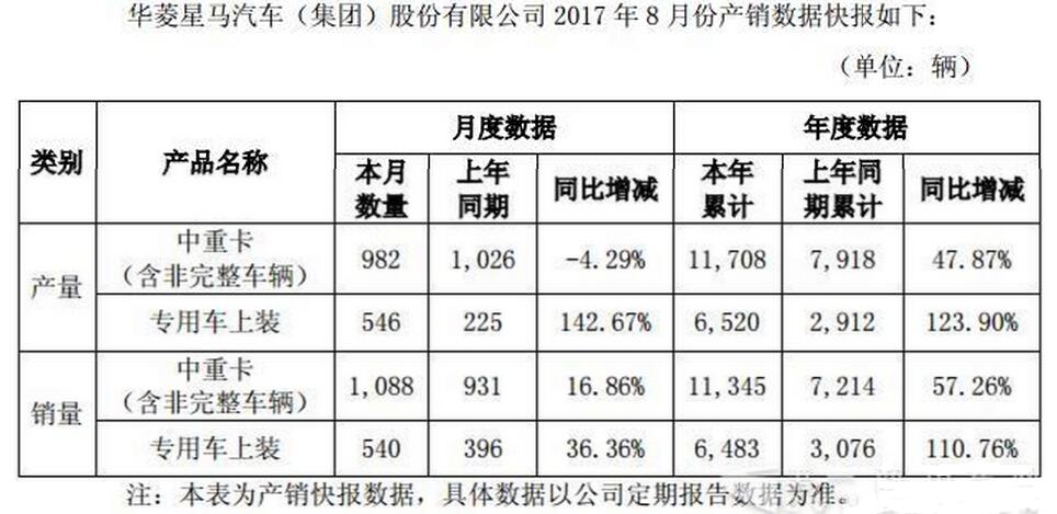 华菱中重卡已累销1.1万辆 汉马H7新品目前已获单近200辆