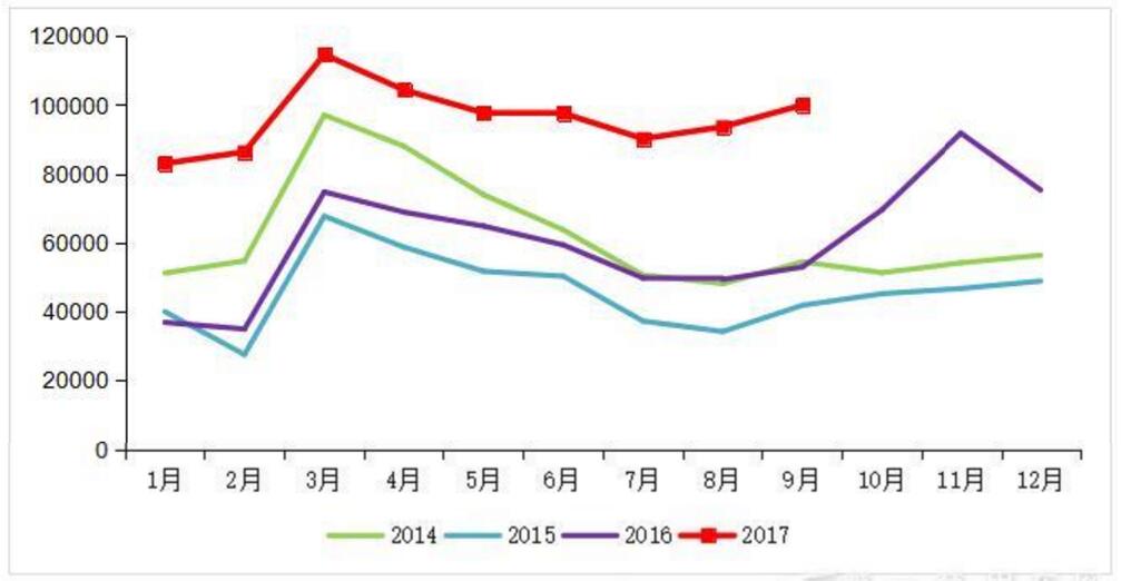 “金九”重卡破10万辆猛增89% 四季度市场喜中有忧