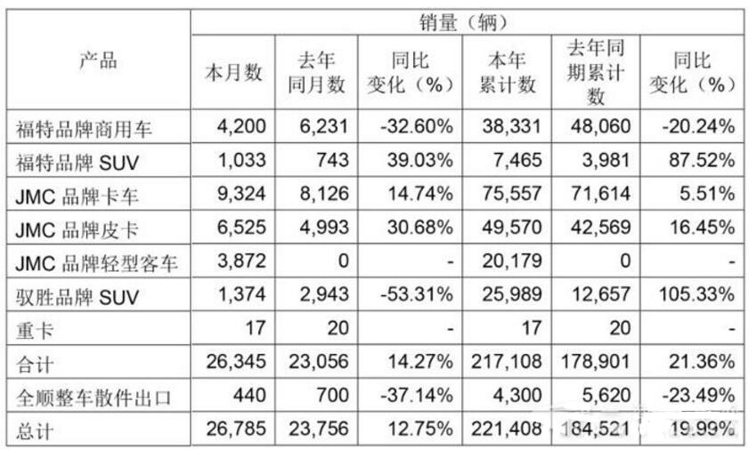 江铃9月销车2.7万辆 轻卡占比超三成