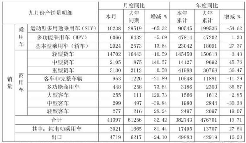 江淮9月销车超4万辆 K7上市获大单