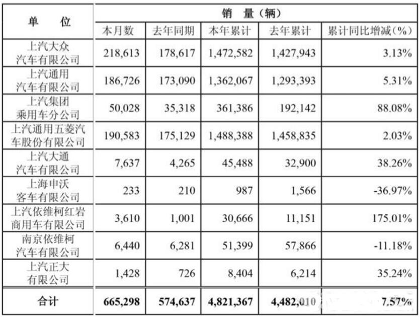 上汽9月销量全线飘红：大通持续高涨 红岩完成全年目标