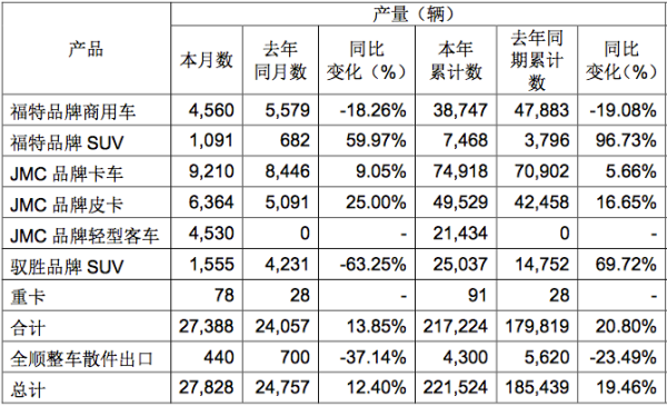 皮卡销量同比增三成 江铃汽车9月份产销快报