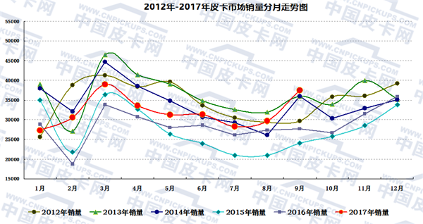 皮卡销量,皮卡产量