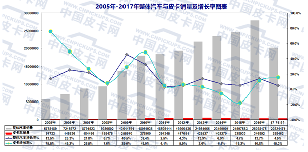 皮卡销量,皮卡产量