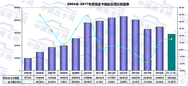 皮卡销量,皮卡产量
