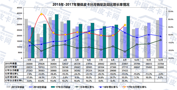 皮卡销量,皮卡产量