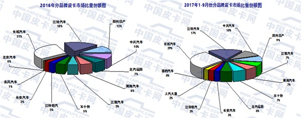 皮卡销量,皮卡产量