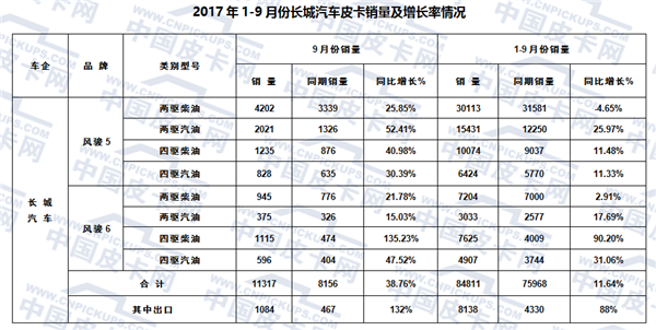 皮卡销量,皮卡产量