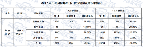 皮卡销量,皮卡产量