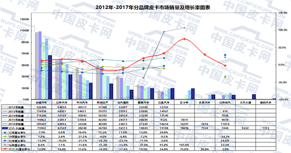 皮卡销量,皮卡产量