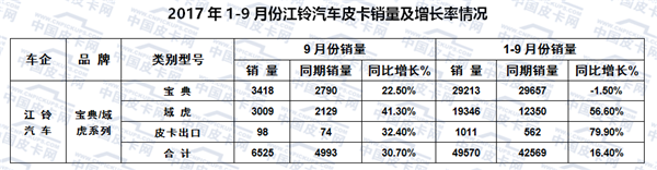 皮卡销量,皮卡产量