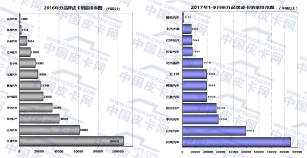 皮卡销量,皮卡产量