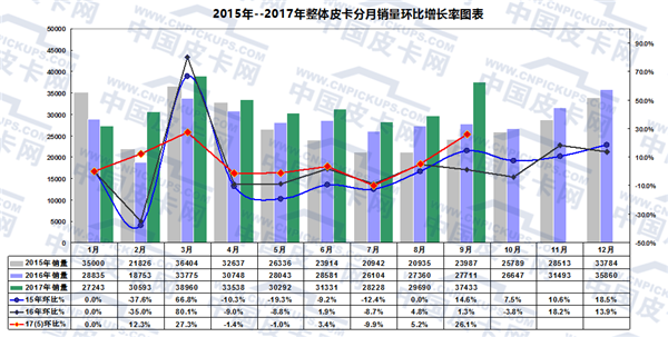 皮卡销量,皮卡产量