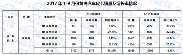 皮卡销量,皮卡产量