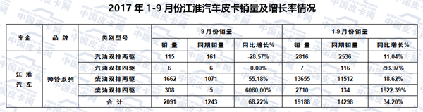 皮卡销量,皮卡产量