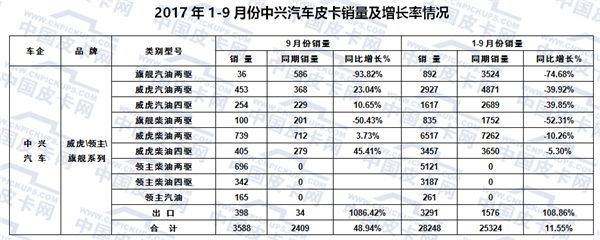 皮卡销量,皮卡产量