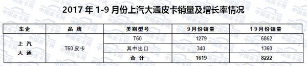 皮卡销量,皮卡产量