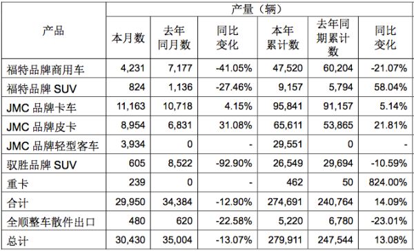 皮卡上涨22% 域虎暴增40% 江铃汽车11月产销快报