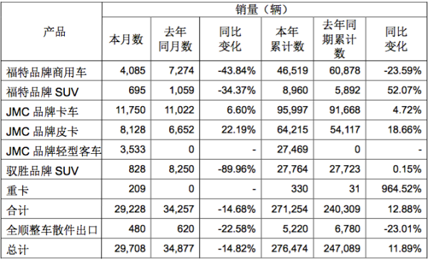 产能布局，江铃,皮卡