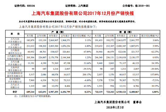 2017年上汽商用车销量增31% 大通红岩成提升主力