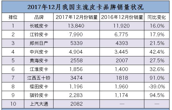 最高增率达94.5% 2017年皮卡销量终极排行榜