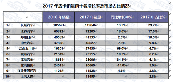 2017皮卡销量,2018皮卡销量预测