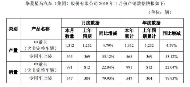 华菱1月销中重卡991辆 同比增22%