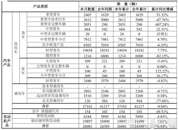 福田2018首月销车3.7万辆 重卡超7千辆 轻卡近2万辆增7.8%