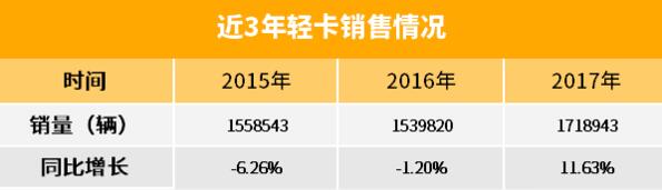 机遇挑战并存 2018年轻卡不能盲目乐观