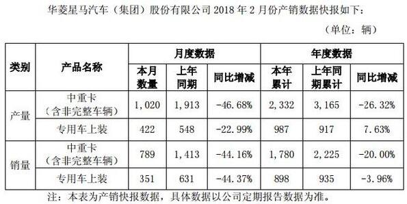 中重卡产销双降 华菱2月销量仅789台