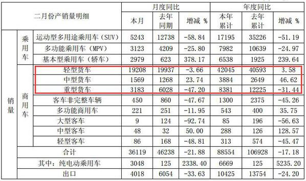 轻卡持平重卡下滑 江淮发布18年2月产销