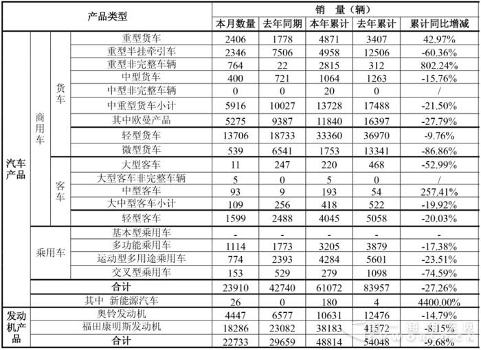 卡近1.3万辆 轻卡3.3万辆 福田前两月销车超6万辆